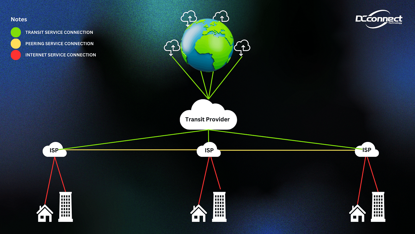 Schnelle und einfache IP transit services-Dienste über unser Portal
