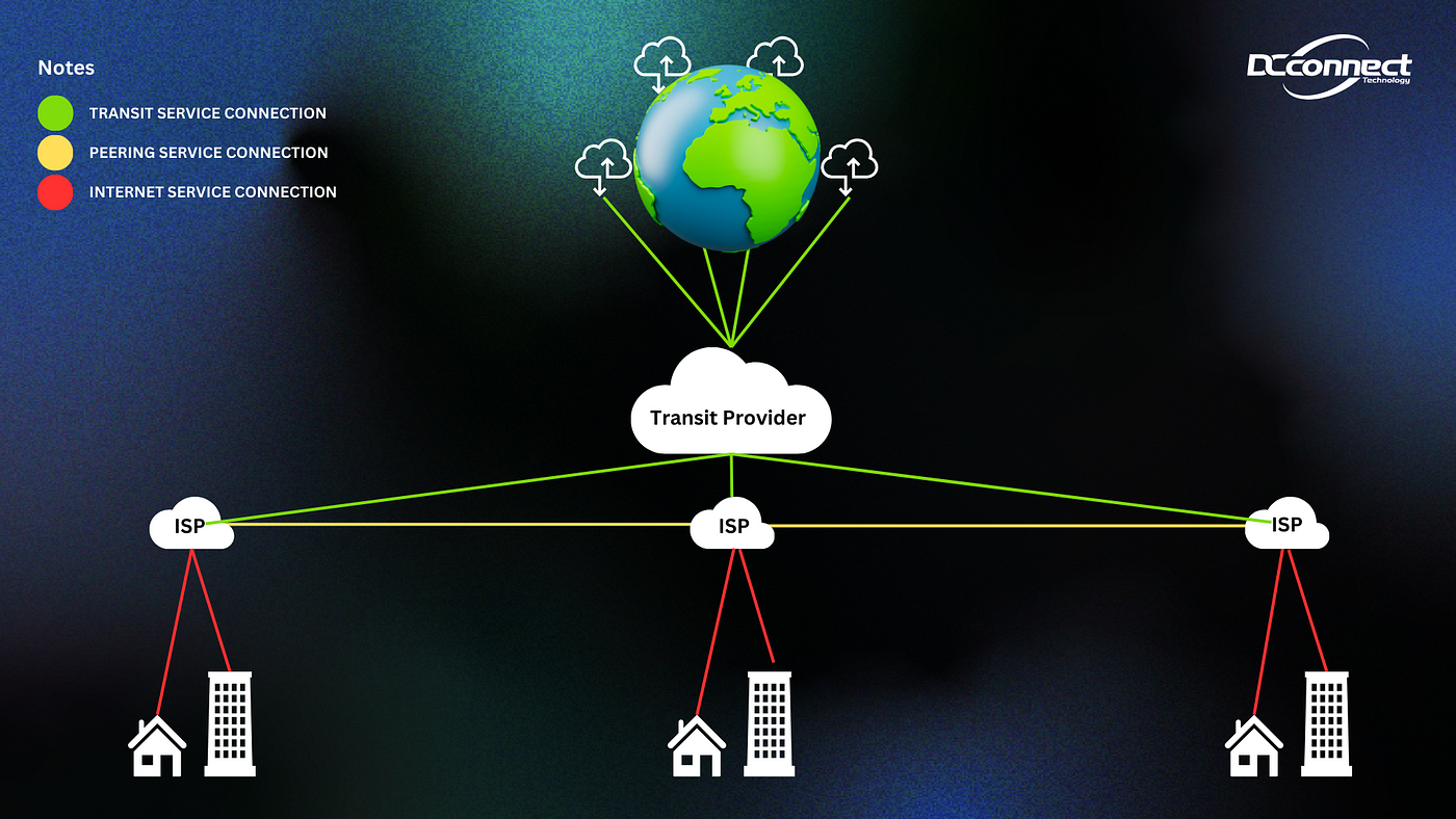 Schnelle und einfache IP transit services-Dienste über unser Portal